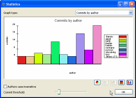 Stats By Author