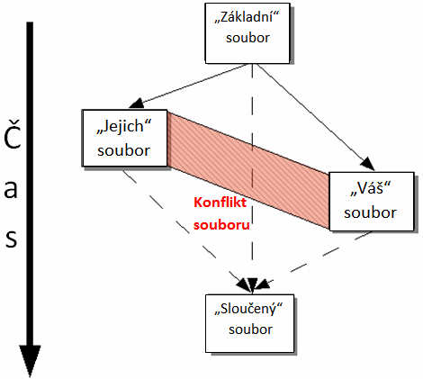 Konflikt souboru