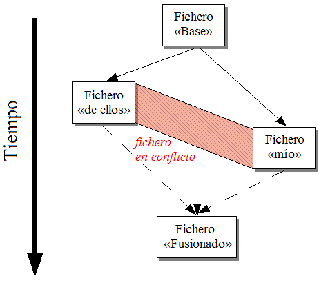 Conflicto de ficheros