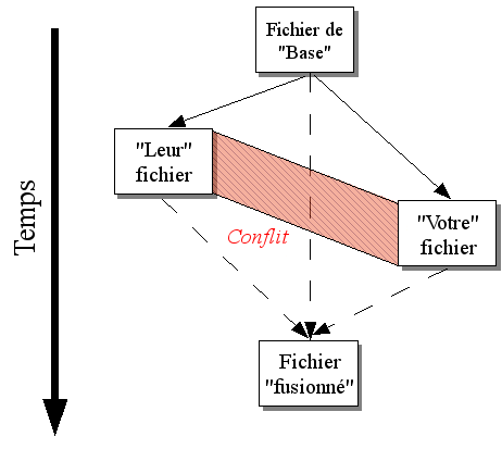 Conflit de ficher