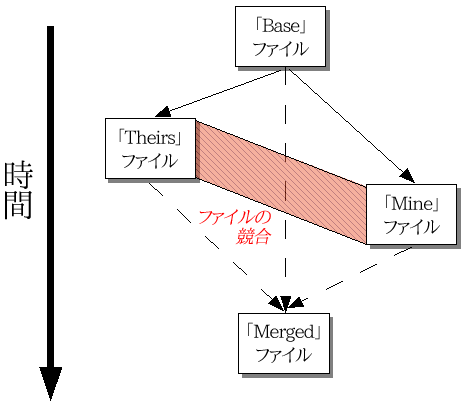 ファイルの競合