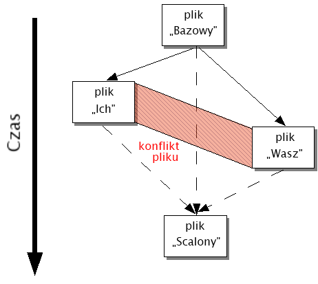 Konflikt pliku