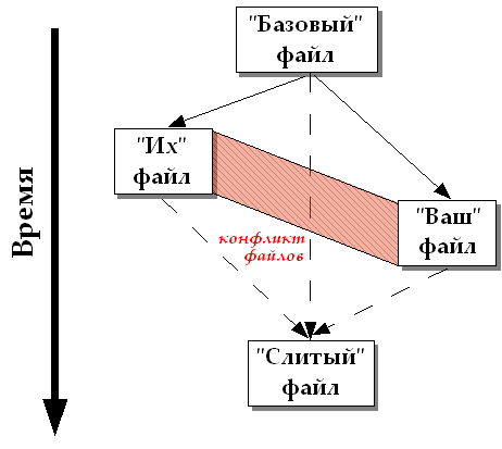 Конфликт файлов