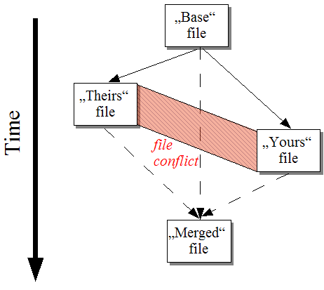 Xung đột Tập tin