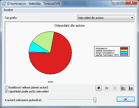 Koláčový graf Odevzdání-podle-Autora