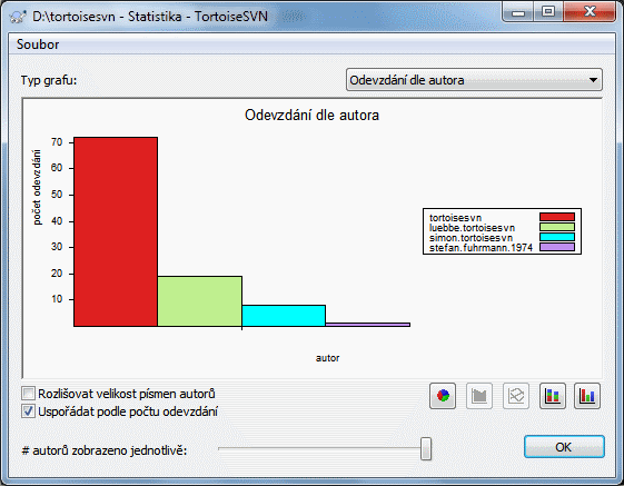 Sloupcový graf Odevzdání-podle-Autora