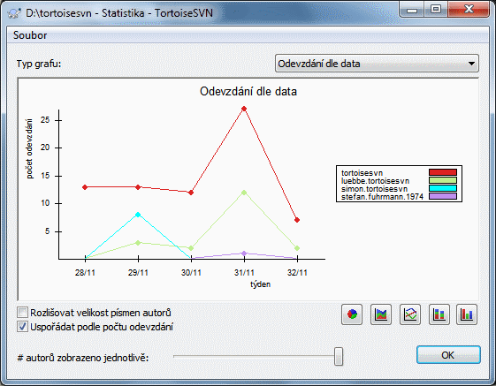 Graf odevzdání podle data