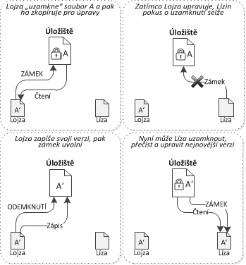 Řešení Zamknout-Změnit-Odemknout