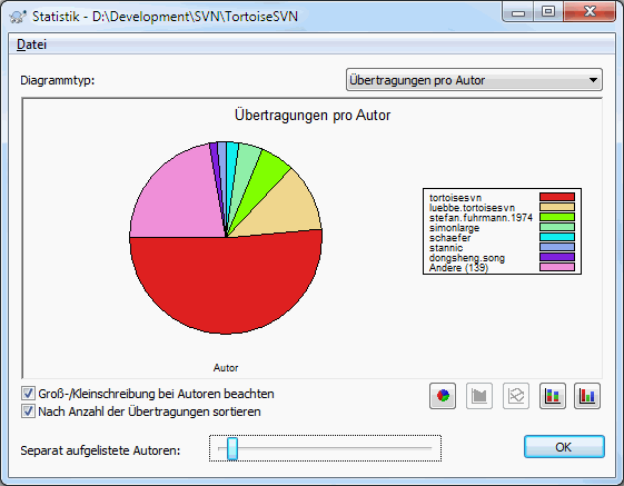 Übertragungen per Autor als Tortendiagramm