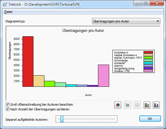 Übertragungen per Autor als Histogramm