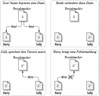 Die Kopieren-Ändern-Zusammenführen-Lösung