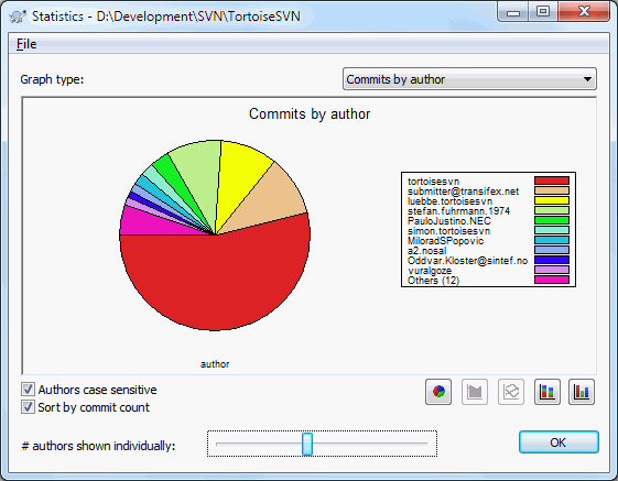 Gráfico de tarta de confirmaciones por autor