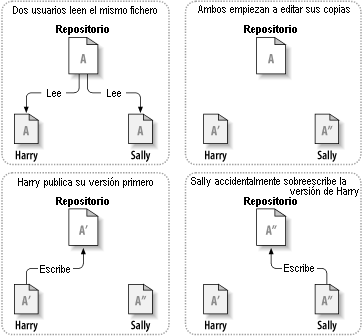 El problema a evitar