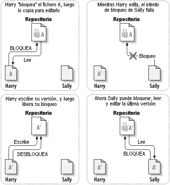 La solución bloquear-modificar-desbloquear