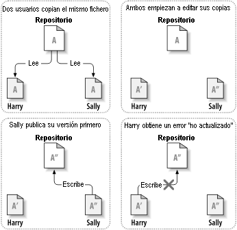 La solución copiar-modificar-fusionar