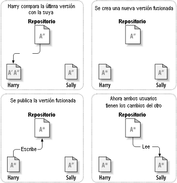 ... continuación de Copiar-modificar-fusionar