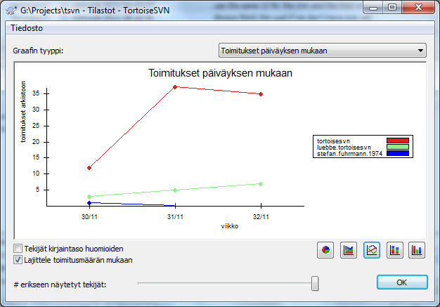 Toimitukset päiväyksen mukaan -graafi