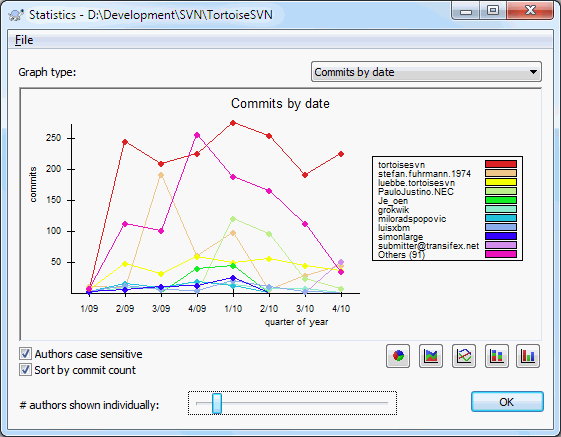 Graphique de livraisons par date