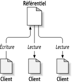 Un système client/serveur typique