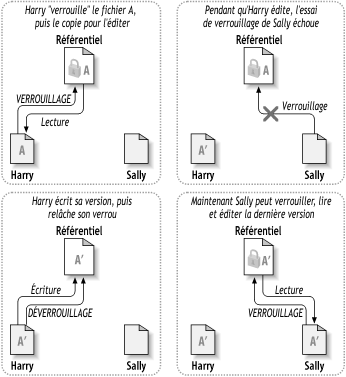 La solution Verrouiller-Modifier-Déverrouiller