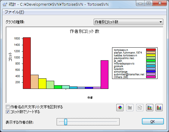 「作者別コミット数」ヒストグラム