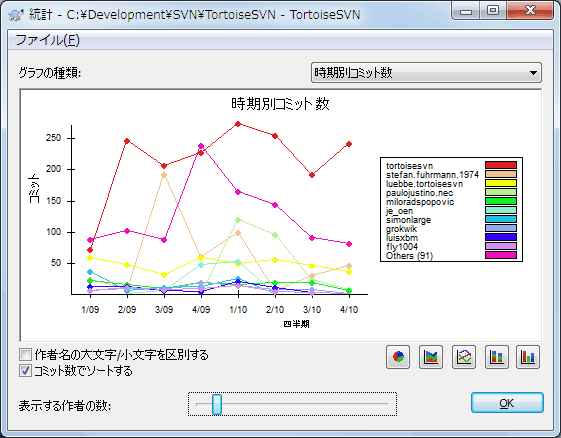 「時期別コミット数」グラフ