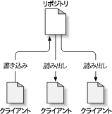 典型的なクライアント/サーバーシステム