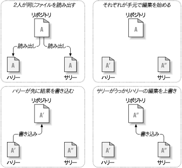 回避したい問題