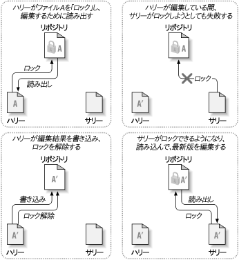 ロック・変更・アンロックモデル