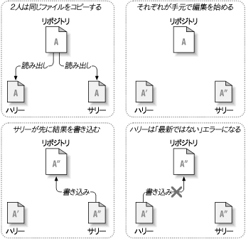 コピー・変更・マージモデル