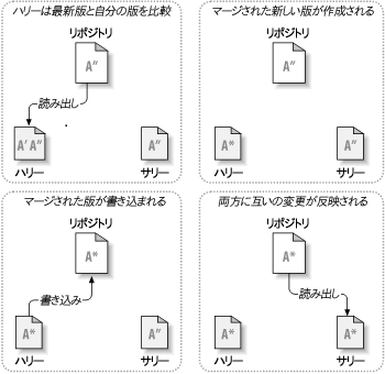 ...コピー・変更・マージモデル（の続き）