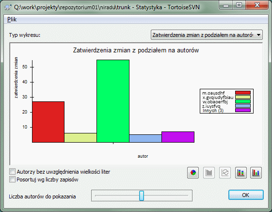 Histogram zatwierdzenia-wg-autorów