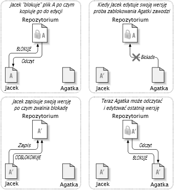 Rozwiązanie blokada-modyfikacja-odblokowanie