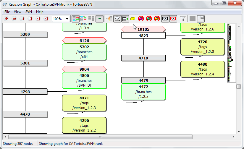 Um Gráfico de Revisões