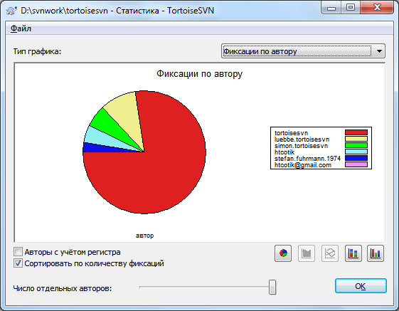 Секторная диаграмма Фиксации-по-автору