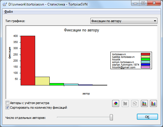 Гистограмма Фиксации-по-автору