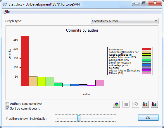 Histogram odovzdania podľa autora